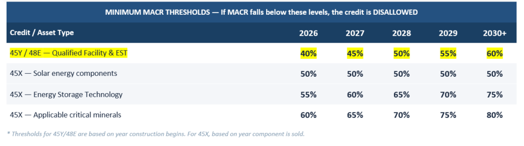 Material Assistance Cost Ratio (MACR)